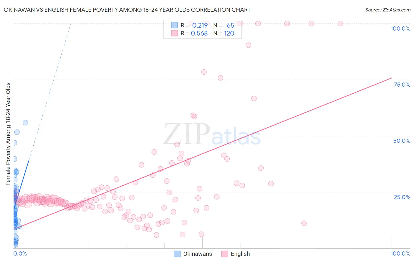 Okinawan vs English Female Poverty Among 18-24 Year Olds