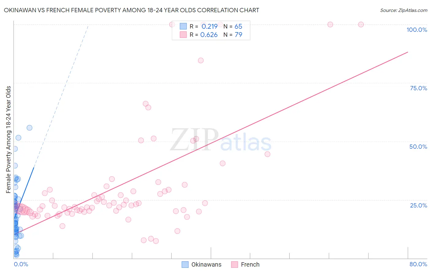 Okinawan vs French Female Poverty Among 18-24 Year Olds