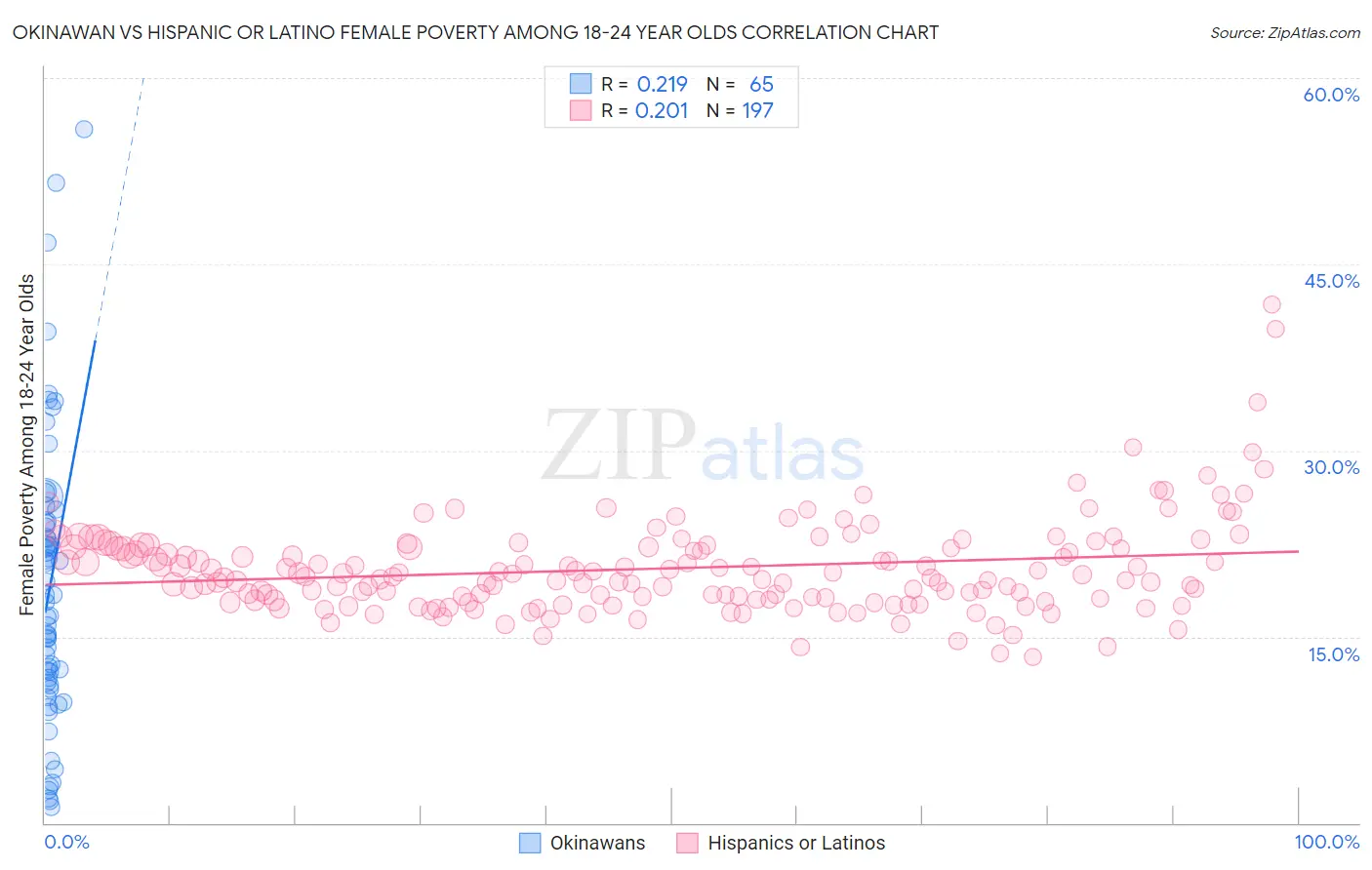Okinawan vs Hispanic or Latino Female Poverty Among 18-24 Year Olds