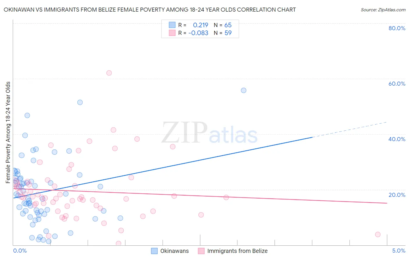 Okinawan vs Immigrants from Belize Female Poverty Among 18-24 Year Olds