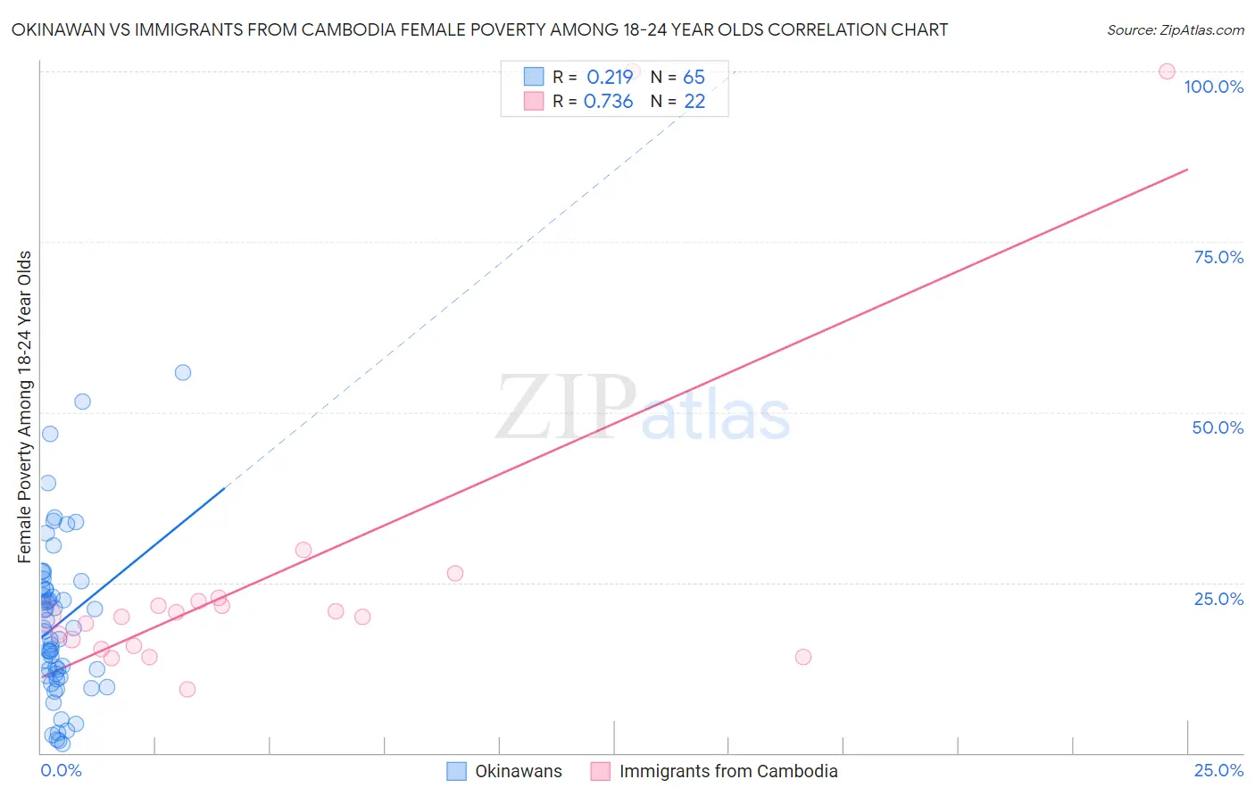 Okinawan vs Immigrants from Cambodia Female Poverty Among 18-24 Year Olds