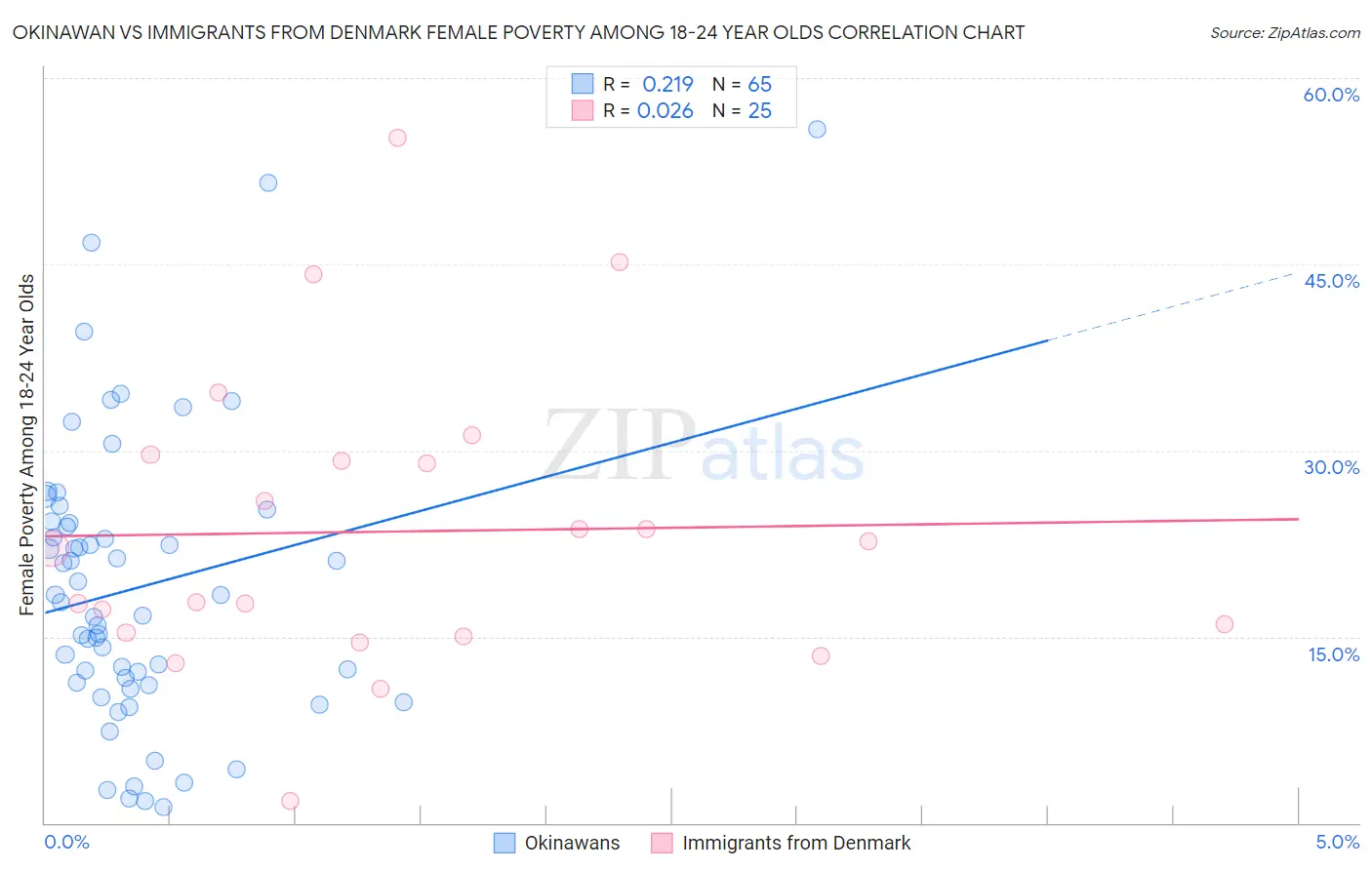 Okinawan vs Immigrants from Denmark Female Poverty Among 18-24 Year Olds