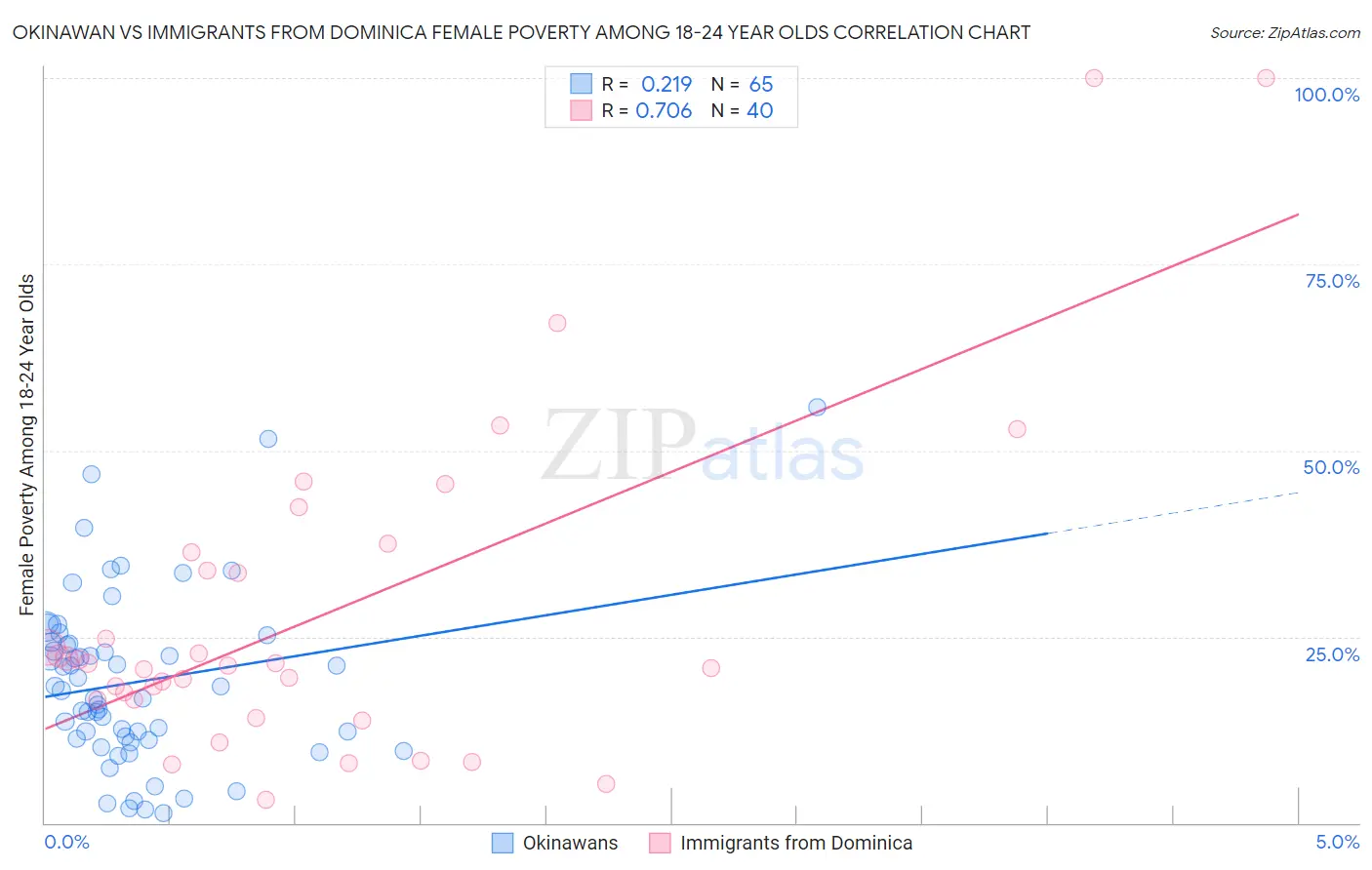 Okinawan vs Immigrants from Dominica Female Poverty Among 18-24 Year Olds