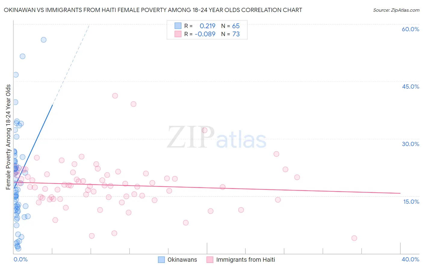 Okinawan vs Immigrants from Haiti Female Poverty Among 18-24 Year Olds