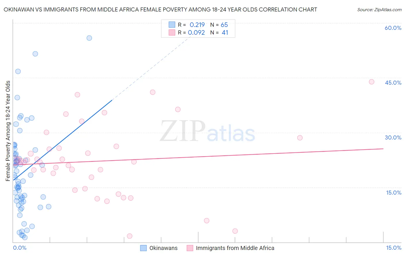 Okinawan vs Immigrants from Middle Africa Female Poverty Among 18-24 Year Olds