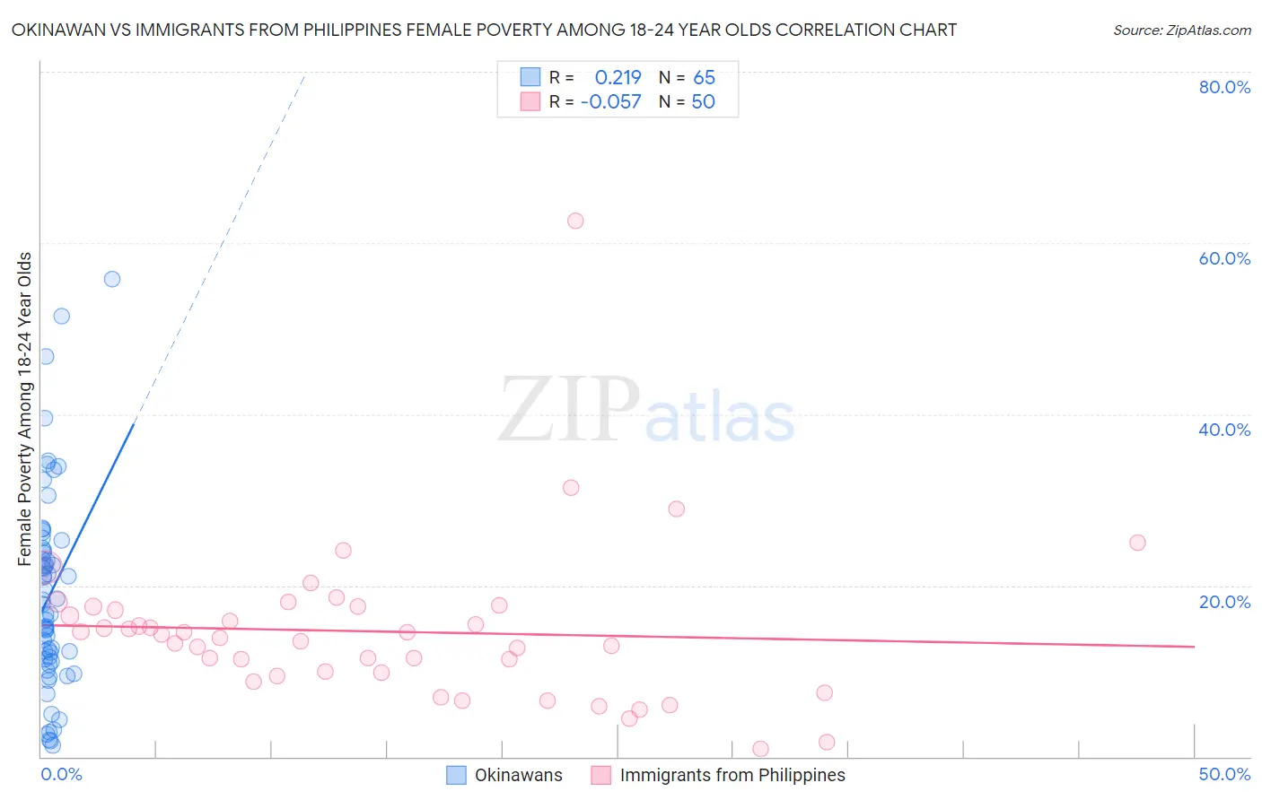 Okinawan vs Immigrants from Philippines Female Poverty Among 18-24 Year Olds