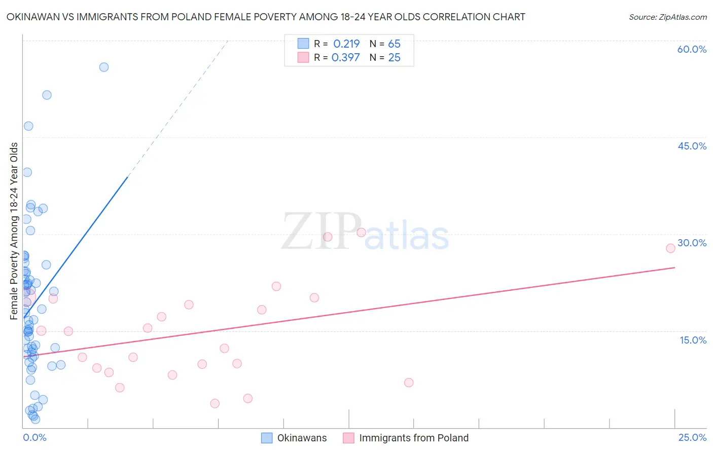 Okinawan vs Immigrants from Poland Female Poverty Among 18-24 Year Olds