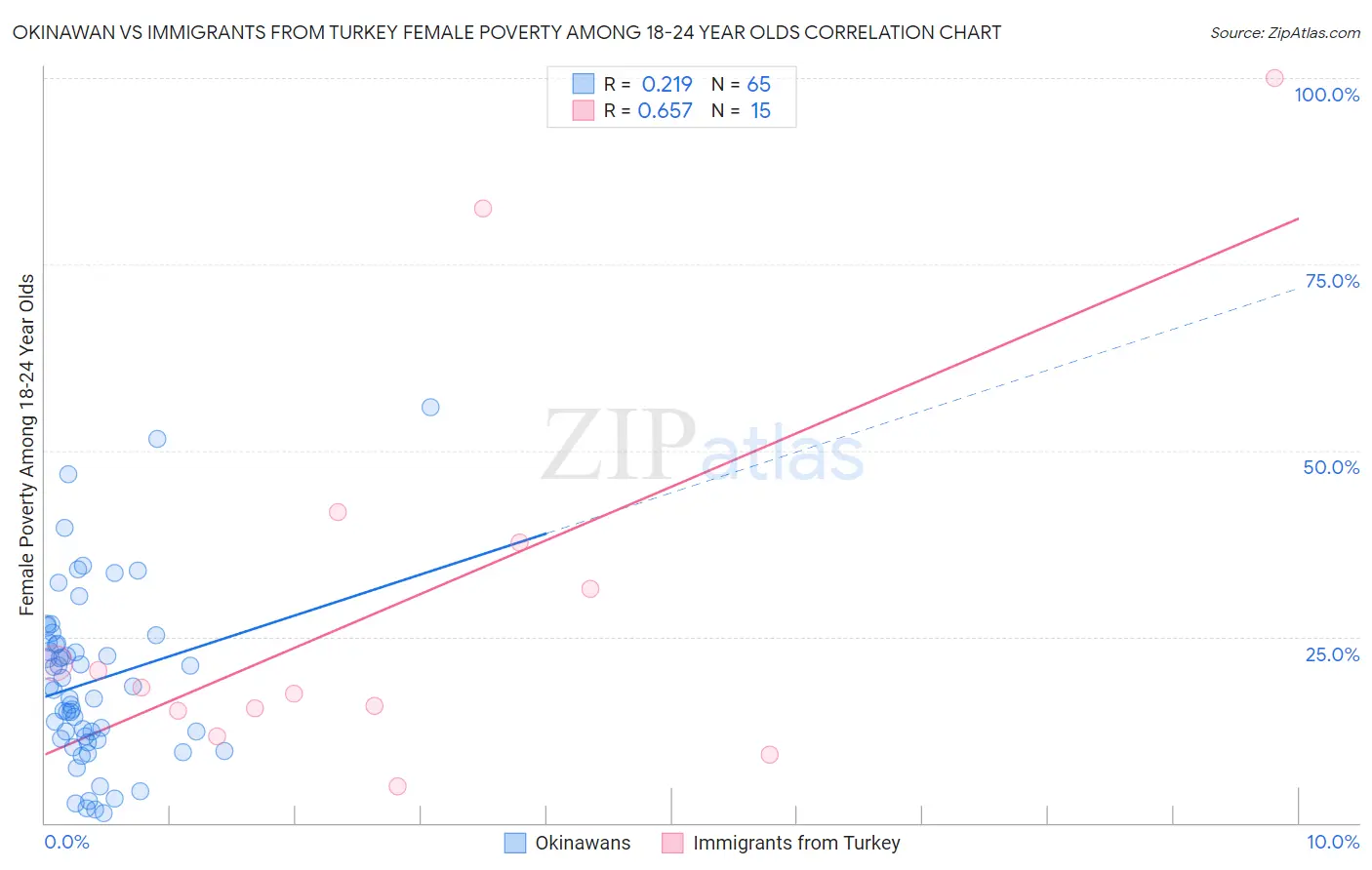 Okinawan vs Immigrants from Turkey Female Poverty Among 18-24 Year Olds