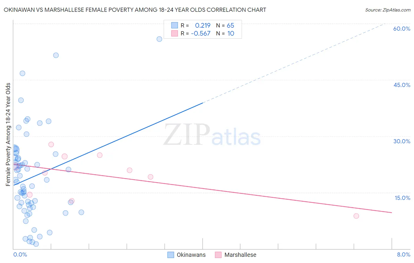 Okinawan vs Marshallese Female Poverty Among 18-24 Year Olds