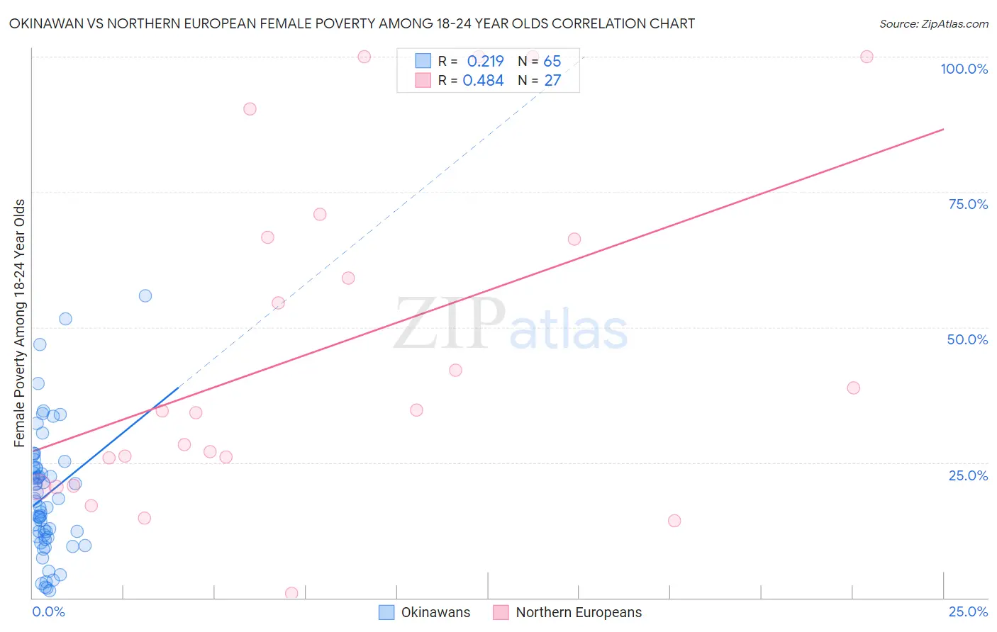 Okinawan vs Northern European Female Poverty Among 18-24 Year Olds