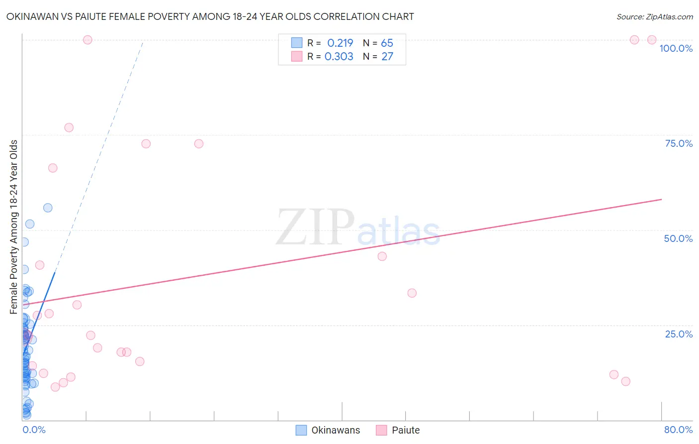 Okinawan vs Paiute Female Poverty Among 18-24 Year Olds