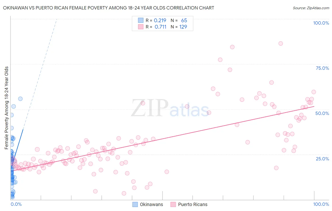 Okinawan vs Puerto Rican Female Poverty Among 18-24 Year Olds