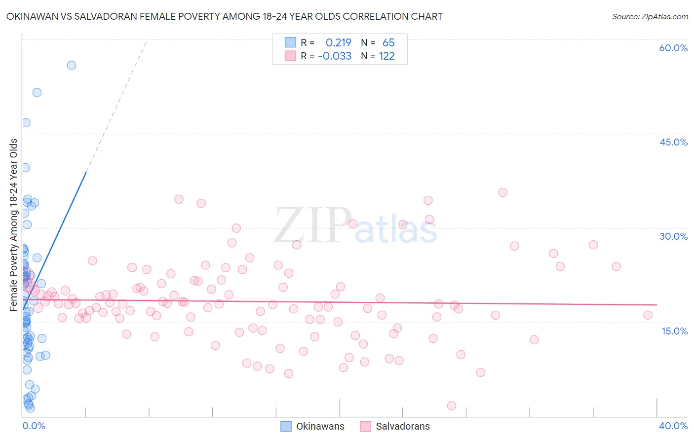 Okinawan vs Salvadoran Female Poverty Among 18-24 Year Olds