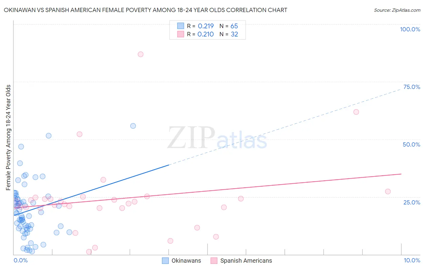 Okinawan vs Spanish American Female Poverty Among 18-24 Year Olds