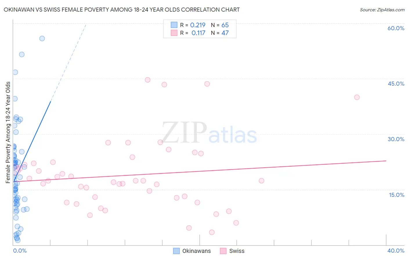 Okinawan vs Swiss Female Poverty Among 18-24 Year Olds