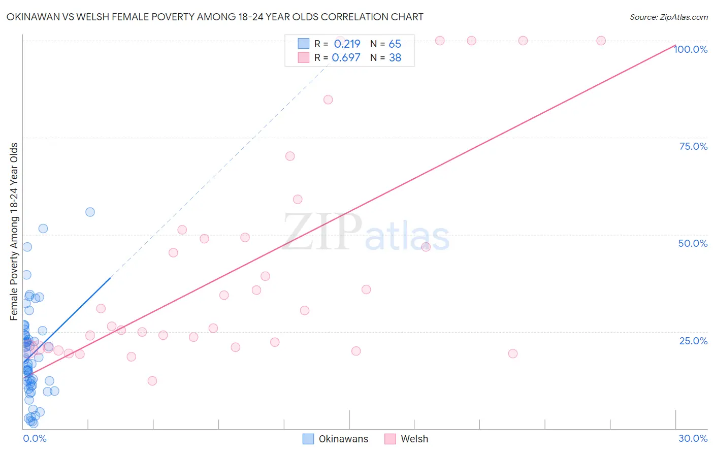 Okinawan vs Welsh Female Poverty Among 18-24 Year Olds