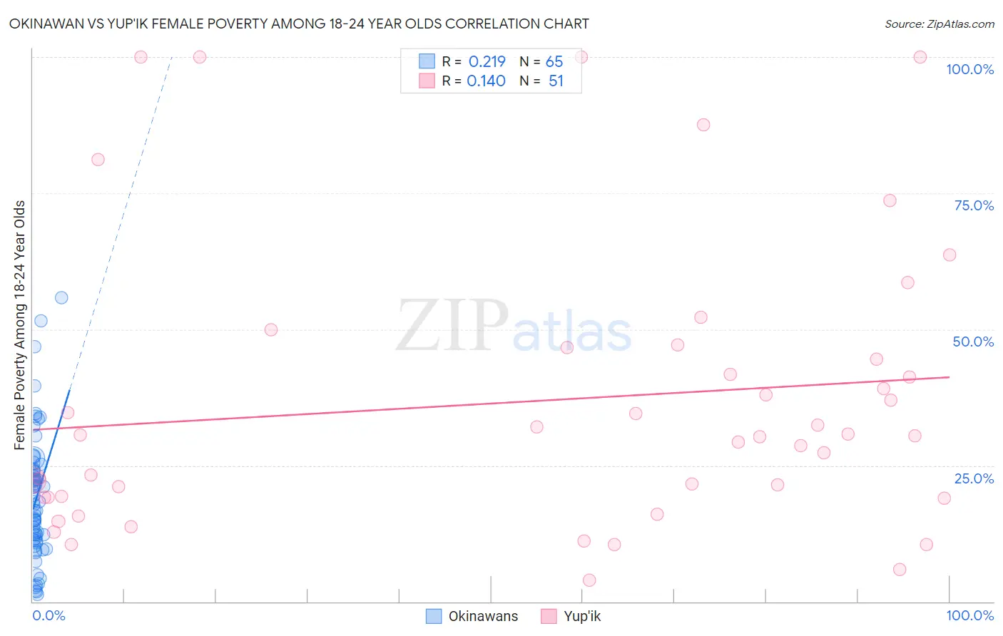 Okinawan vs Yup'ik Female Poverty Among 18-24 Year Olds