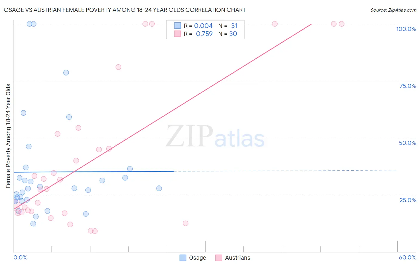 Osage vs Austrian Female Poverty Among 18-24 Year Olds