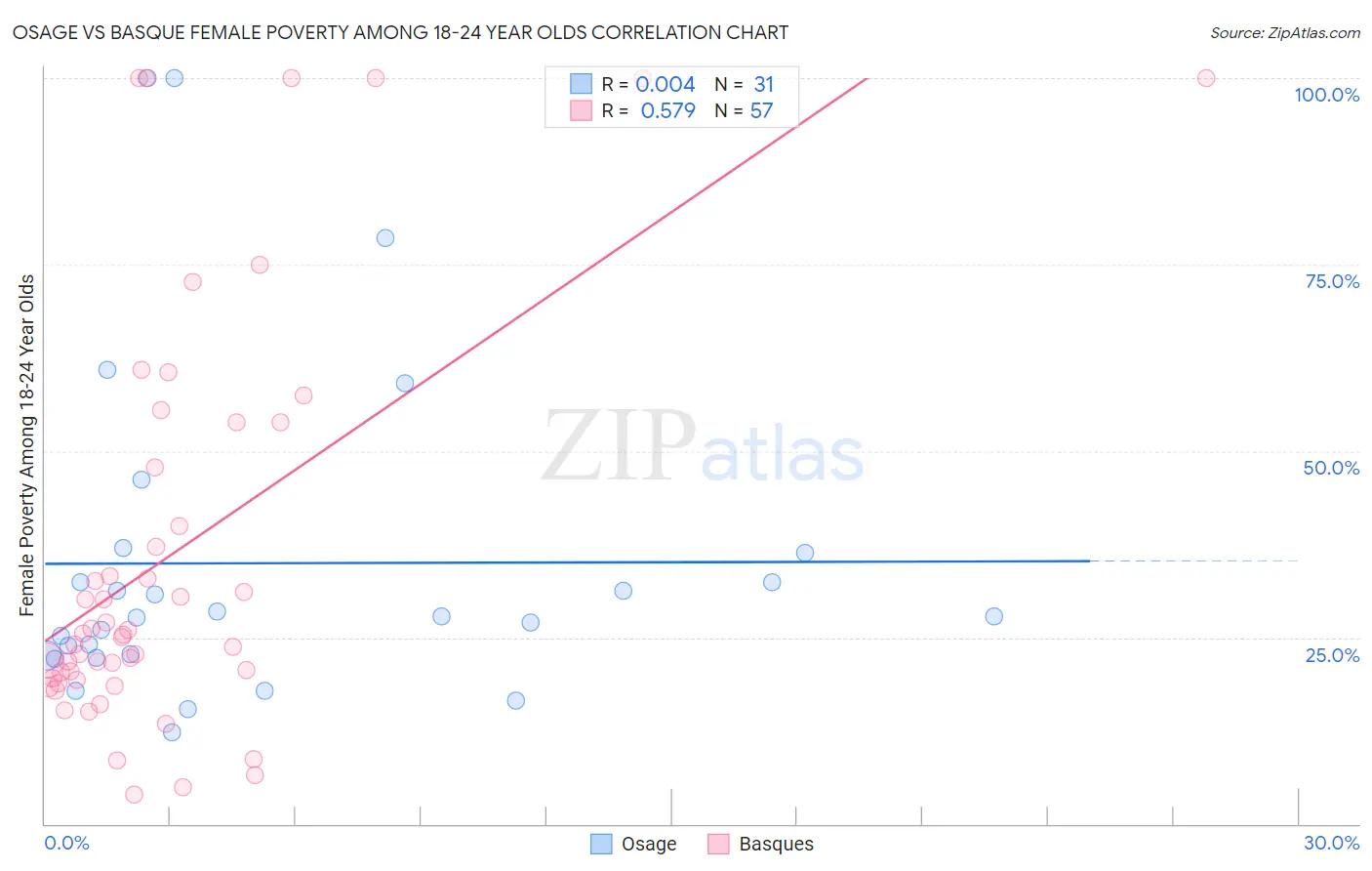 Osage vs Basque Female Poverty Among 18-24 Year Olds