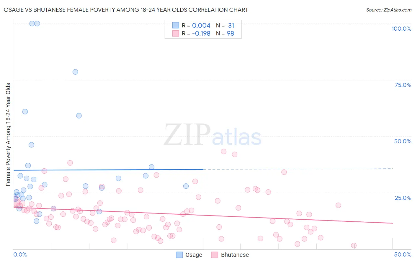 Osage vs Bhutanese Female Poverty Among 18-24 Year Olds