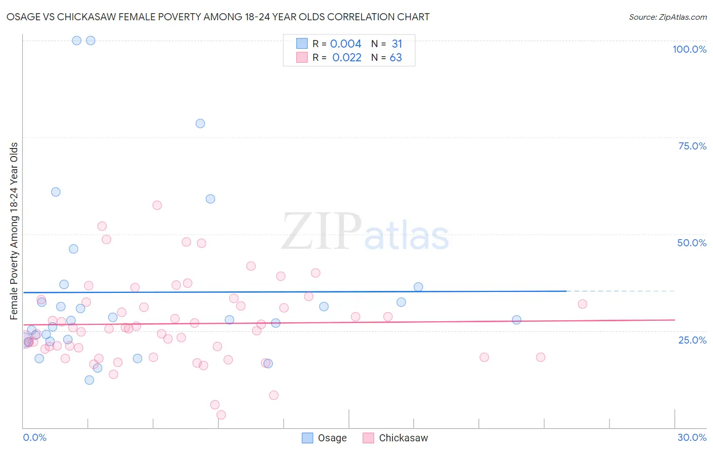 Osage vs Chickasaw Female Poverty Among 18-24 Year Olds