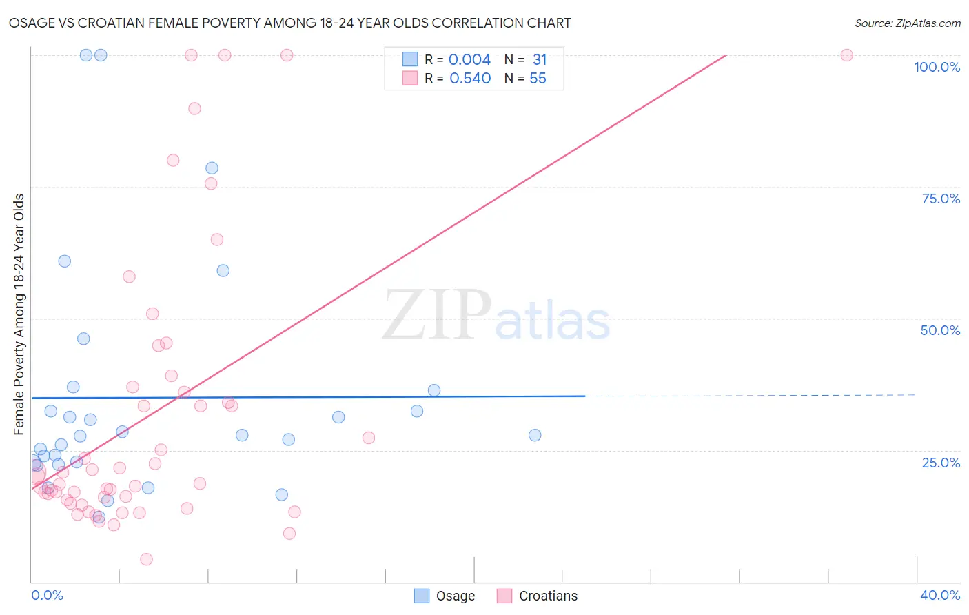 Osage vs Croatian Female Poverty Among 18-24 Year Olds