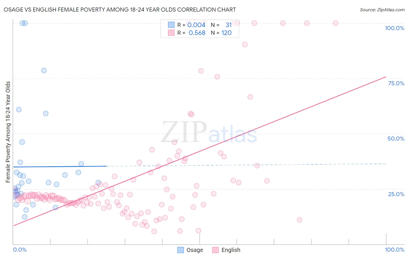 Osage vs English Female Poverty Among 18-24 Year Olds