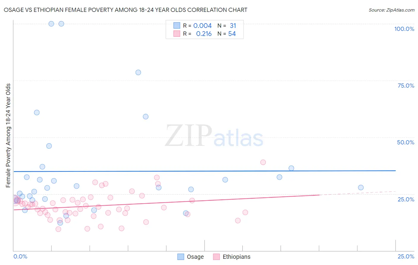 Osage vs Ethiopian Female Poverty Among 18-24 Year Olds