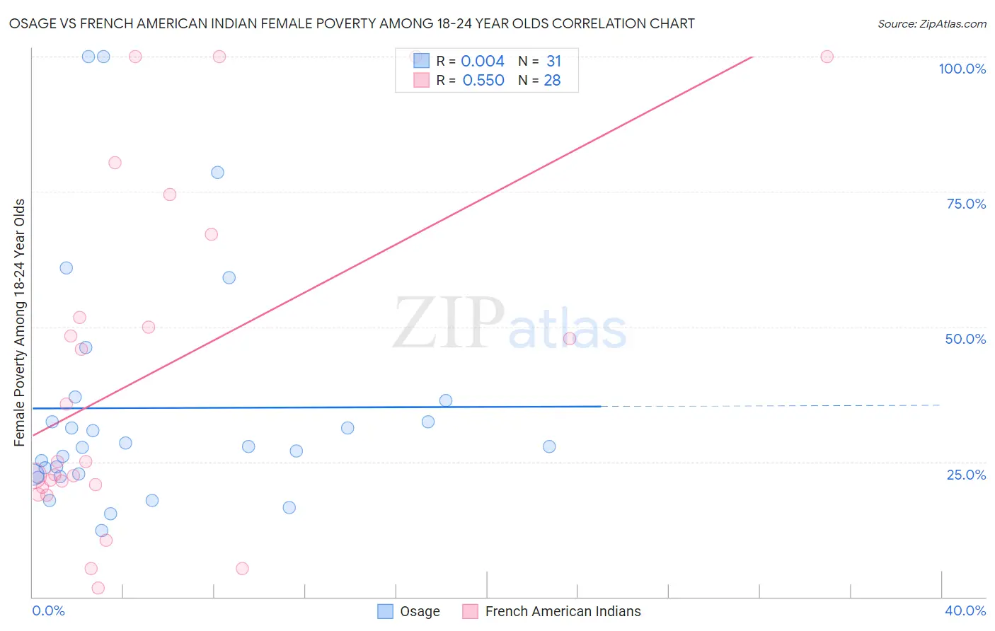 Osage vs French American Indian Female Poverty Among 18-24 Year Olds