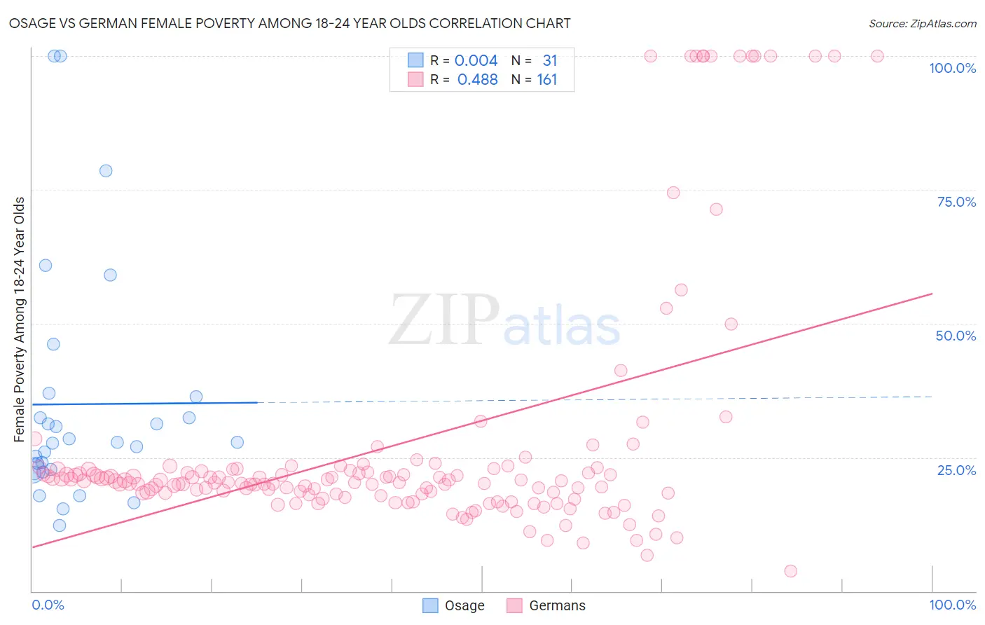 Osage vs German Female Poverty Among 18-24 Year Olds