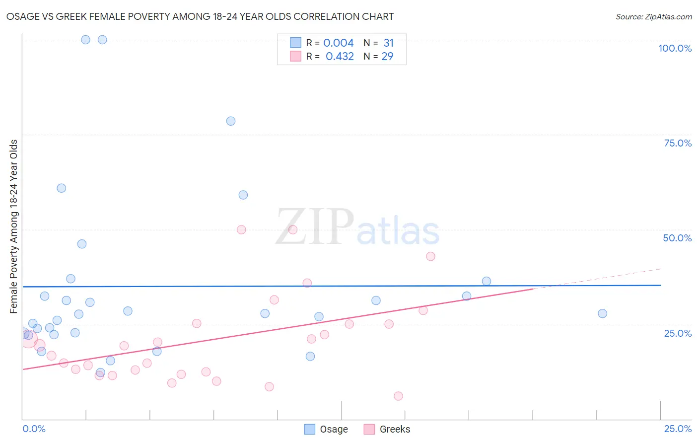 Osage vs Greek Female Poverty Among 18-24 Year Olds