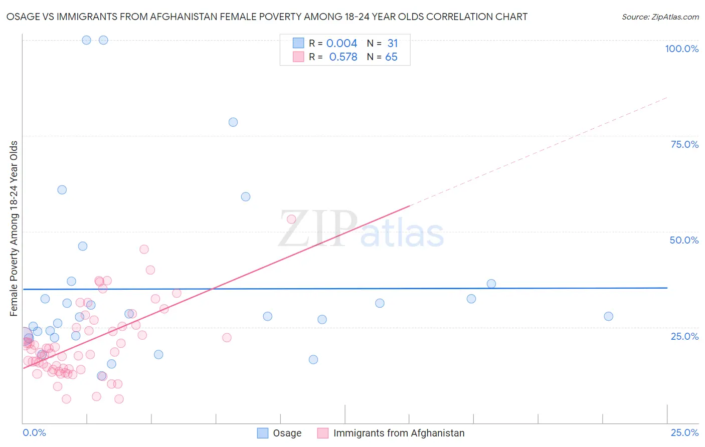 Osage vs Immigrants from Afghanistan Female Poverty Among 18-24 Year Olds