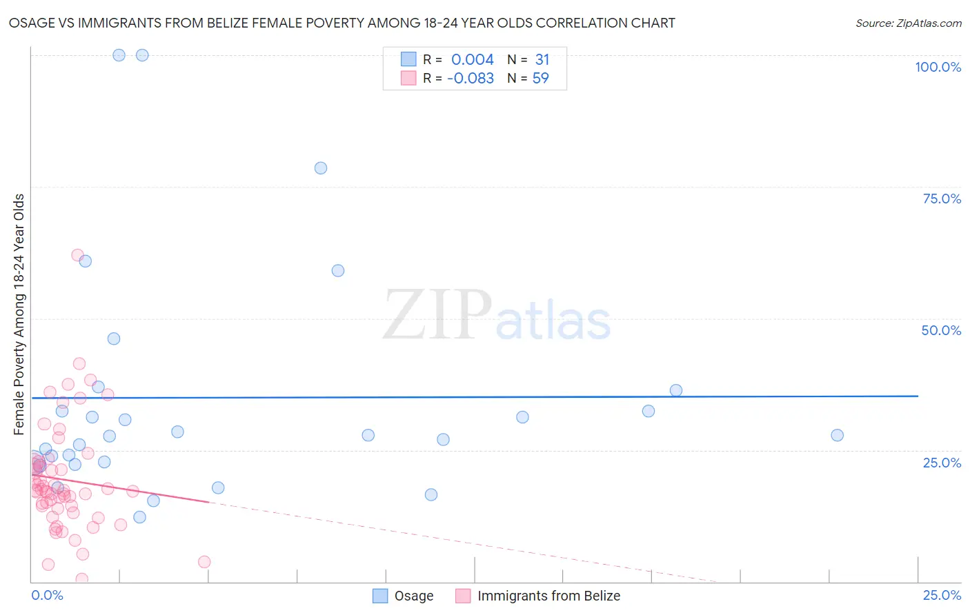 Osage vs Immigrants from Belize Female Poverty Among 18-24 Year Olds