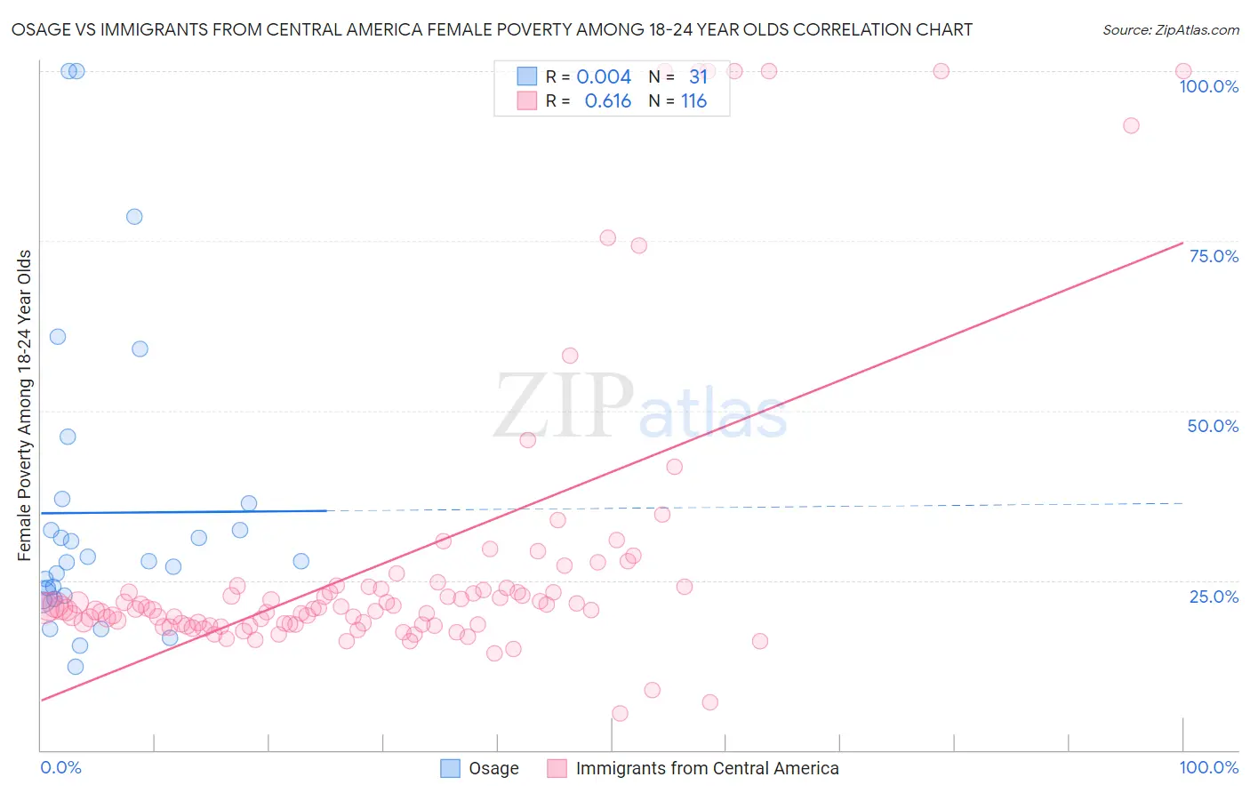 Osage vs Immigrants from Central America Female Poverty Among 18-24 Year Olds