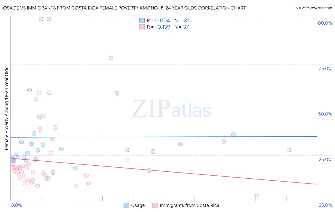 Osage vs Immigrants from Costa Rica Female Poverty Among 18-24 Year Olds