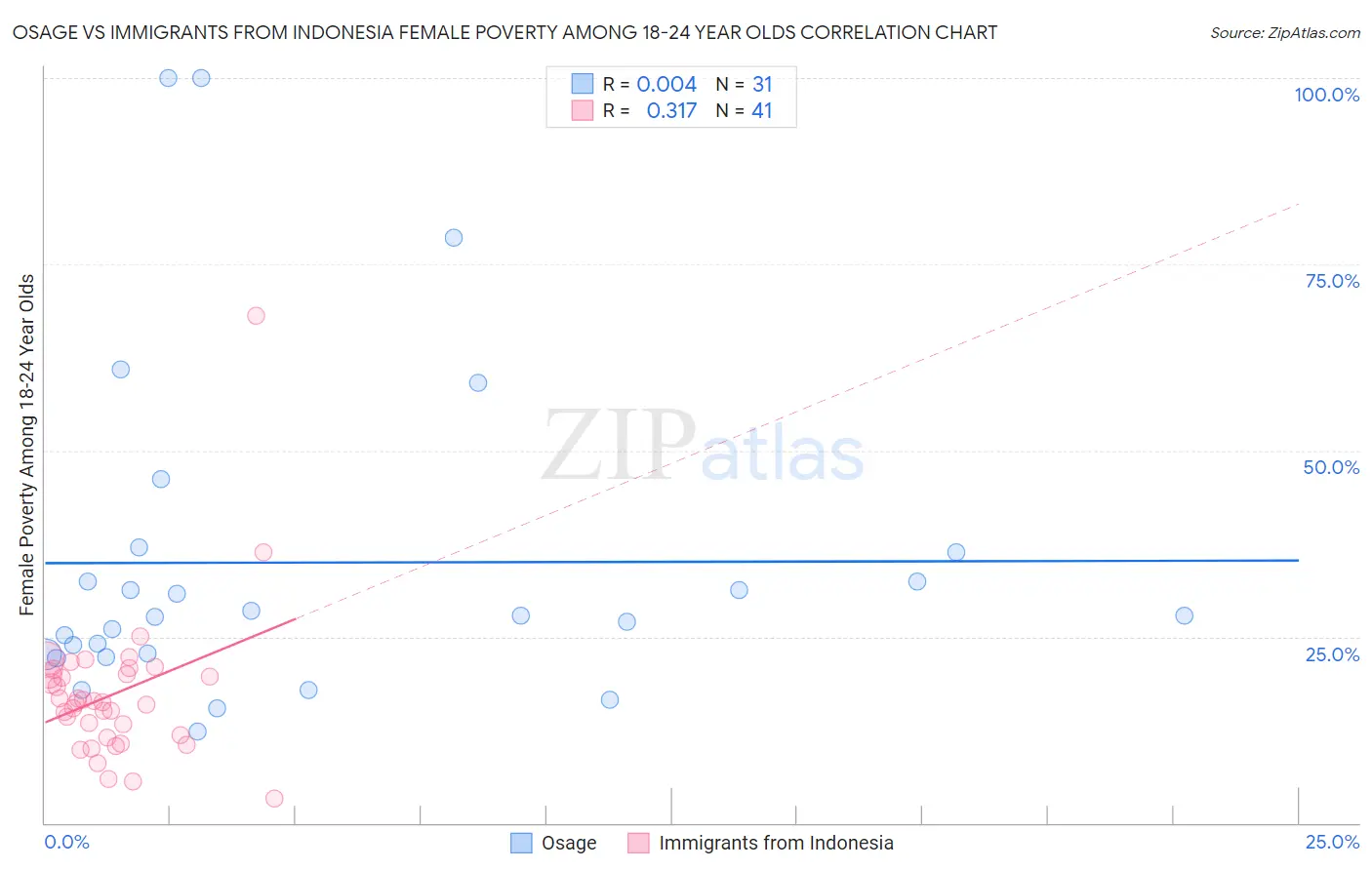 Osage vs Immigrants from Indonesia Female Poverty Among 18-24 Year Olds