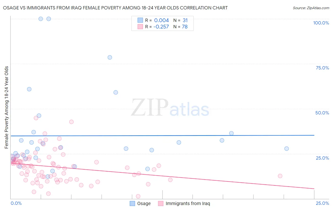 Osage vs Immigrants from Iraq Female Poverty Among 18-24 Year Olds