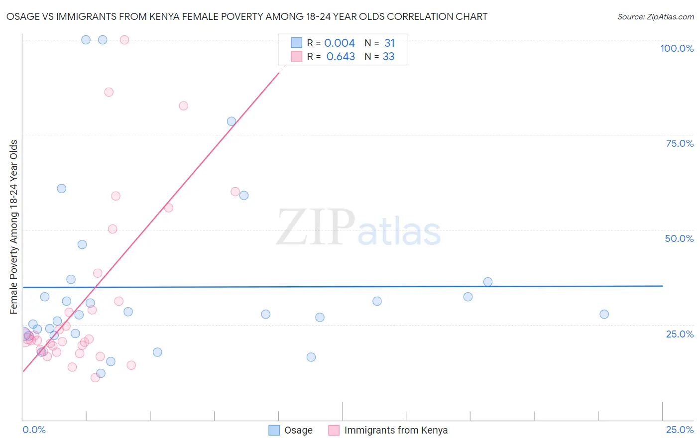 Osage vs Immigrants from Kenya Female Poverty Among 18-24 Year Olds