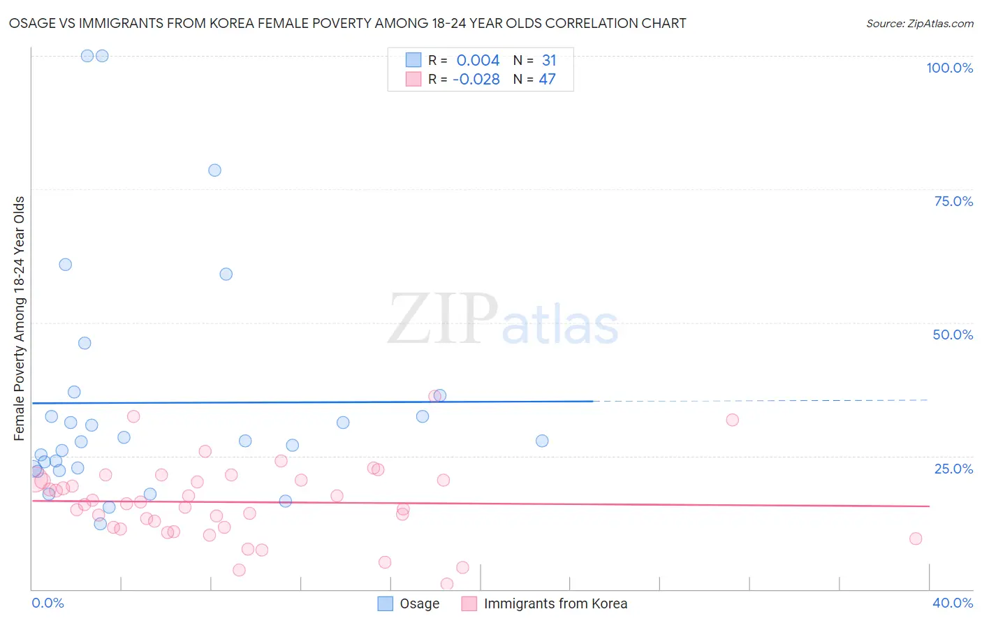 Osage vs Immigrants from Korea Female Poverty Among 18-24 Year Olds