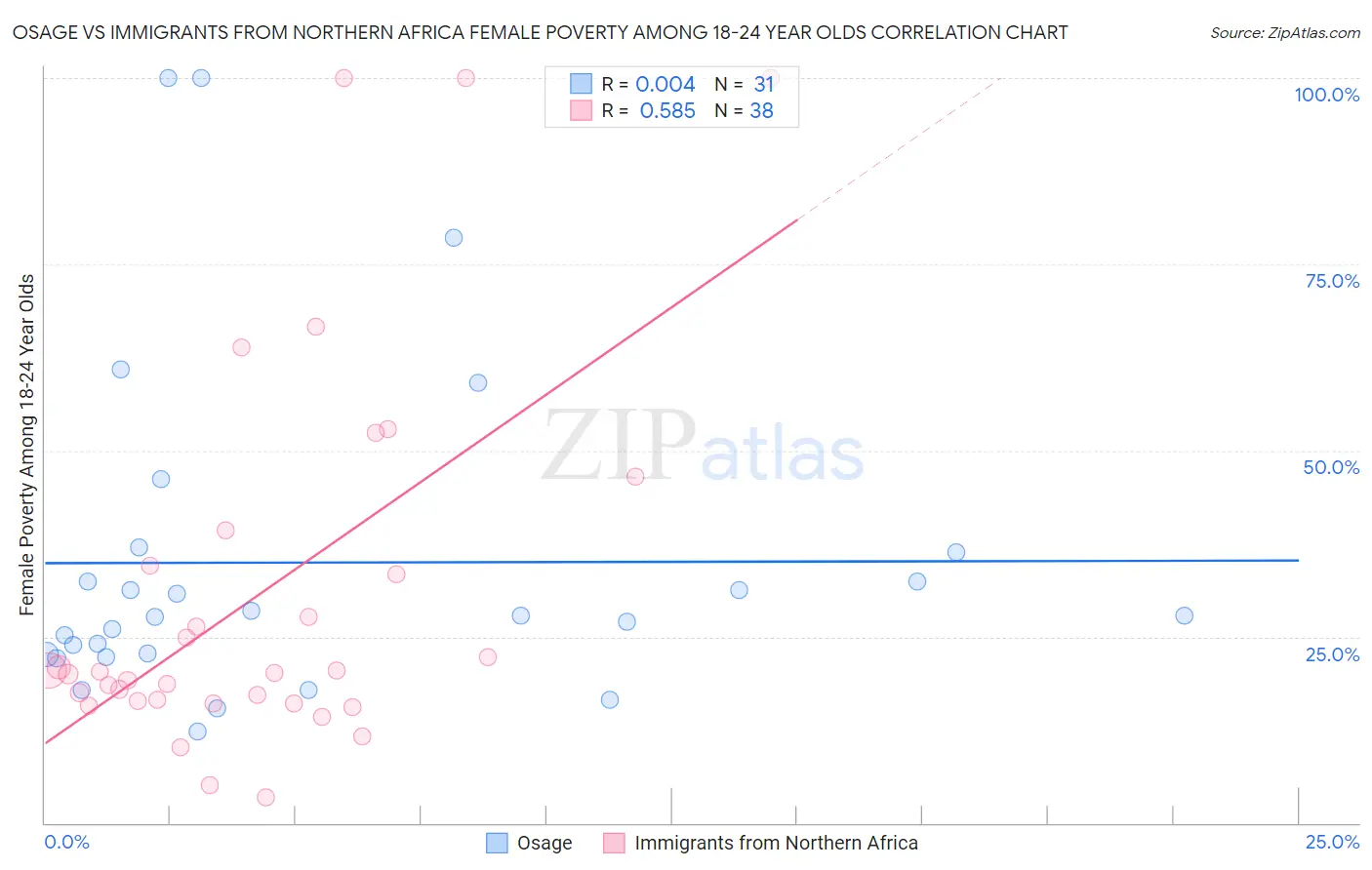 Osage vs Immigrants from Northern Africa Female Poverty Among 18-24 Year Olds