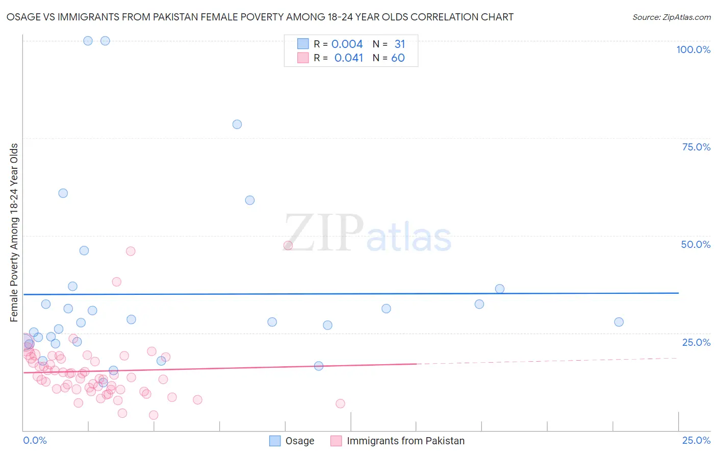 Osage vs Immigrants from Pakistan Female Poverty Among 18-24 Year Olds
