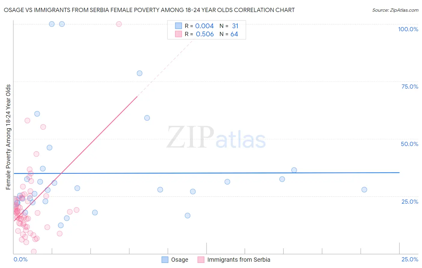 Osage vs Immigrants from Serbia Female Poverty Among 18-24 Year Olds