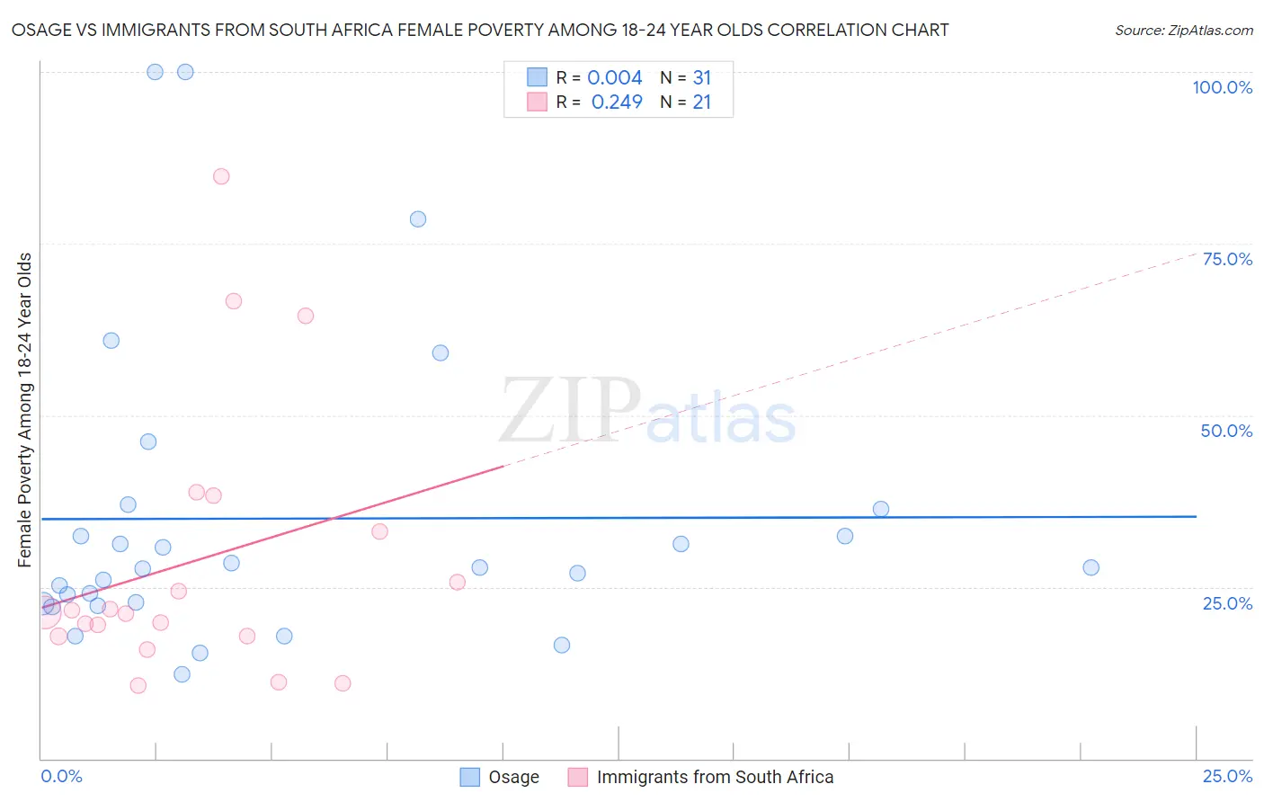 Osage vs Immigrants from South Africa Female Poverty Among 18-24 Year Olds