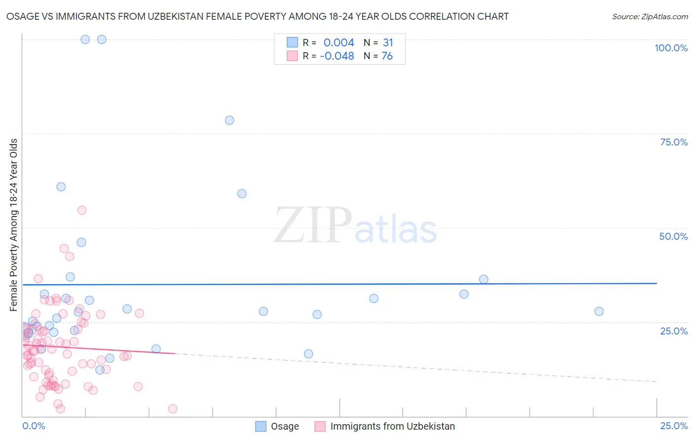 Osage vs Immigrants from Uzbekistan Female Poverty Among 18-24 Year Olds