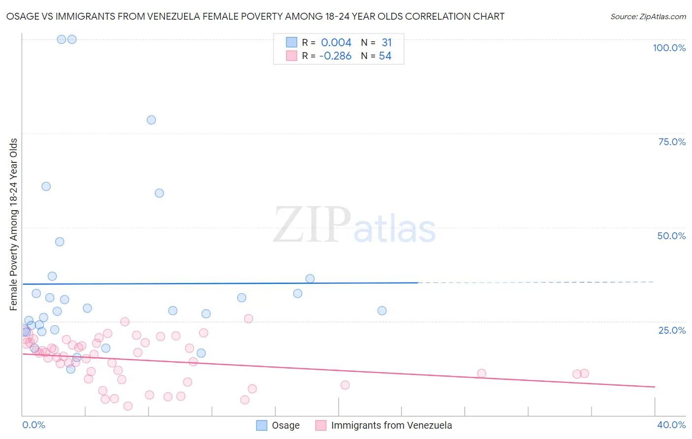 Osage vs Immigrants from Venezuela Female Poverty Among 18-24 Year Olds