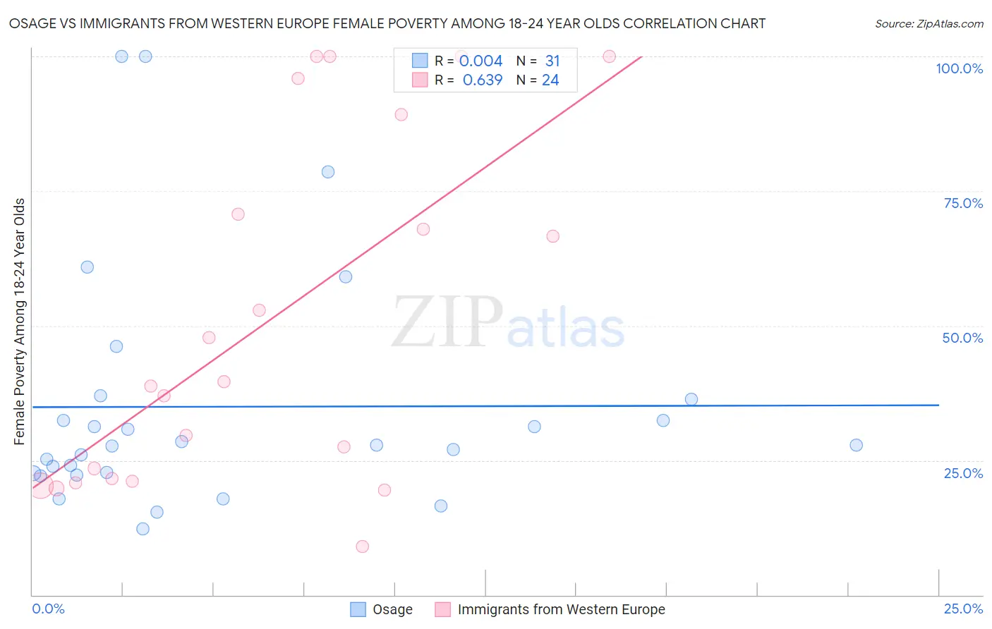 Osage vs Immigrants from Western Europe Female Poverty Among 18-24 Year Olds