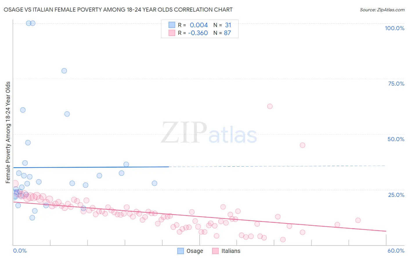 Osage vs Italian Female Poverty Among 18-24 Year Olds