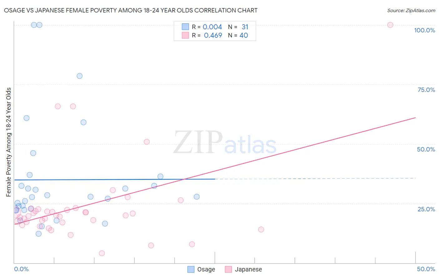 Osage vs Japanese Female Poverty Among 18-24 Year Olds