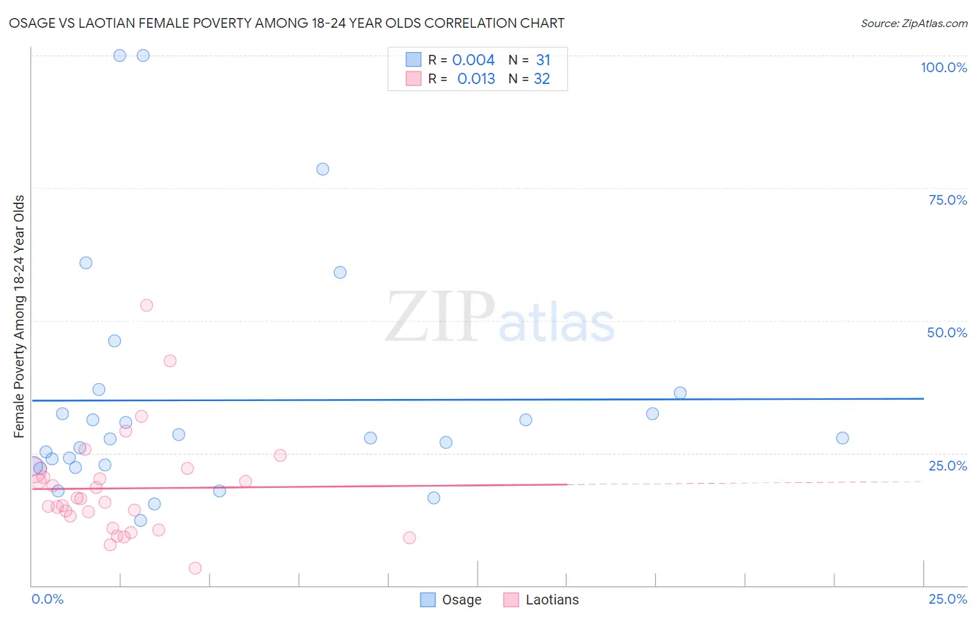 Osage vs Laotian Female Poverty Among 18-24 Year Olds