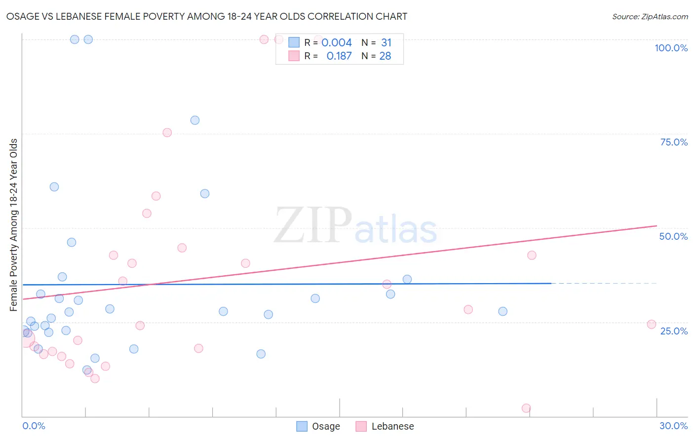 Osage vs Lebanese Female Poverty Among 18-24 Year Olds